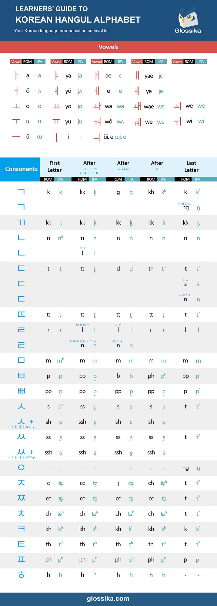 how to pronounce korean alphabet correctly